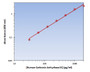 Human Carbonic Anhydrase IX ELISA Kit allows for the detection and quantification of endogenous levels of natural and/or recombinant Human Carbonic Anhydrase IX proteins within the range of 32-2000 pg/ml.