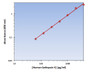 Human Cathepsin V ELISA Kit allows for the detection and quantification of endogenous levels of natural and/or recombinant Human Cathepsin V proteins within the range of 63-4000 pg/ml.