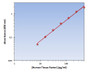 Human Tissue Factor ELISA Kit allows for the detection and quantification of endogenous levels of natural and/or recombinant Human Tissue Factor proteins within the range of 8-500 pg/ml.