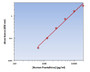 Human Fractalkine ELISA Kit allows for the detection and quantification of endogenous levels of natural and/or recombinant Human Fractalkine proteins within the range of 625-20000 pg/ml.