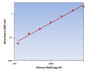 Human Gas6 ELISA Kit allows for the detection and quantification of endogenous levels of natural and/or recombinant Human Gas6 proteins within the range of 125-8000 pg/ml.