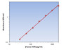 Human MIF ELISA Kit allows for the detection and quantification of endogenous levels of natural and/or recombinant Human MIF proteins within the range of 32-2000 pg/ml.