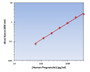 Human Progranulin ELISA Kit allows for the detection and quantification of endogenous levels of natural and/or recombinant Human Progranulin proteins within the range of 63-4000 pg/ml.