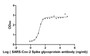 The Binding Activity of SARS-CoV-2-S Antibody with SARS-CoV-2-S1-RBD; Activity: Measured by its binding ability in a functional ELISA. Immobilized SARS-CoV-2-S1-RBD at 2 µg/ml can bind SARS-CoV-2-S Antibody, the EC50 is 16.49 ng/ml.