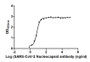 The Binding Activity of SARS-CoV-2-N Antibody with SARS-CoV-2-N; Activity: Measured by its binding ability in a functional ELISA. Immobilized SARS-CoV-2-N at 2 µg/ml can bind SARS-CoV-2-N Antibody, the EC50 is 6.892 ng/ml.