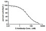 Binding signal of SARS-CoV-2-S1-RBD and ACE2 protein-HRP conjugate was inhibited by S Antibody (CAC10231) with the IC50 is 23.32 nM.