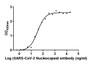 The Binding Activity of SARS-CoV-2-N Antibody with SARS-CoV-2-N Activity: Measured by its binding ability in a functional ELISA. Immobilized SARS-CoV-2-N at 2 µg/ml can bind SARS-CoV-2-N Antibody, the EC50 is 27.78 to 41.57 ng/ml.