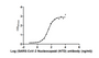 The Binding Activity of SARS-CoV-2-N (NTD) Antibody with SARS-CoV-2-N (NTD) Activity: Measured by its binding ability in a functional ELISA. Immobilized SARS-CoV-2-N at 2 µg/ml can bind SARS-CoV-2-N (NTD) Antibody, the EC50 is 30.98 to 40.70 ng/ml.