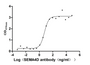 The Binding Activity of Human SEMA4D with Anti-SEMA4D recombinant antibody.; , Activity: Measured by its binding ability in a functional ELISA. Immobilized Human SEMA4D at 2 µg/mL can bind Anti-SEMA4D recombinant antibody, the EC50 is 1.082-4.805 ng/mL.