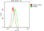 Overlay histogram showing Jurkat cells stained with CAC12592 (red line) at 1:50. The cells were fixed with 70% Ethylalcohol (18h) and then incubated in 10% normal goat serum to block non-specific protein-protein interactions followedby the antibody (1ug/1*106 cells) for 1 h at 4?.The secondary antibody used was FITC-conjugated goat anti-rabbit IgG (H+L) at 1/200 dilution for 30min at 4?. Control antibody (green line) was Rabbit IgG (1ug/1*106 cells) used under the same conditions. Acquisition of >10,000 events was performed.