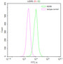 Overlay Peak curve showing Hela cells stained with CAC12655 (red line) at 1:50. The cells were fixed in 4% formaldehyde and permeated by 0.2% TritonX-100. Then 10% normal goat serum to block non-specific protein-protein interactions followed by the antibody (1ug/1*106cells) for 45min at 4?. The secondary antibody used was FITC-conjugated Goat Anti-rabbit IgG(H+L) at 1:200 dilution for 35min at 4?.Control antibody (green line) was rabbit IgG (1ug/1*106cells) used under the same conditions. Acquisition of >10,000 events was performed.