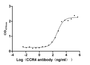 The Binding Activity of CCR4 with Anti-CCR4 Recombinant Antibody; Activity: Measured by its binding ability in a functional ELISA. Immobilized CCR4 at 10 ug/ml can bind Anti-CCR4 Recombinant Antibody, the EC50 is 362.3-630.8 ng/ml.