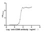 The Binding Activity of Human CD69 with Anti-CD69 Recombinant Antibody; Activity: Measured by its binding ability in a functional ELISA. Immobilized Human CD69 at 2 ug/ml can bind Anti-CD69 recombinant antibody , the EC50 is 23.17-26.04 ng/ml.