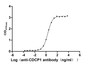 The Binding Activity of Macaca fascicularis CDCP1 with Anti-CDCP1 recombinant antibody; Activity: Measured by its binding ability in a functional ELISA. Immobilized Macaca fascicularis CDCP1 at 2 ug/ml can bind Anti-CDCP1 recombinant antibody, the EC50 is 1.861-2.330 ng/ml.