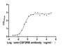 The Binding Activity of CSF2RB with anti-CSF2RB antibody; Activity: Measured by its binding ability in a functional ELISA. Immobilized Human CSF2RB at 2 ug/ml can bind Anti-CSF2RB recombinant antibody, the EC50 is 0.1594-0.3046 ng/ml.