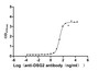 The Binding Activity of DSG2 with anti-DSG2 antibody; Activity: Measured by its binding ability in a functional ELISA. Immobilized Human DSG2 at 2 ug/ml can bind Anti-DSG2 recombinant antibody