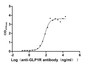 The Binding Activity of GLP1R with anti-GLP1R antibody; Activity: Measured by its binding ability in a functional ELISA. Immobilized Human GLP1R at 2 ug/ml can bind Anti-GLP1R recombinant antibody, the EC50 is 54.54-94.23 ng/ml.