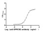 The Binding Activity of Huamn GPRC5D with Anti-GPRC5D recombinant Antibody; Activity: Measured by its binding ability in a functional ELISA. Immobilized Human GPRC5D at 5 ug/ml can bind Anti-GPRC5D recombinant antibody, the EC50 is 8.847-10.38 ng/ml.