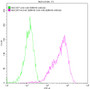 Untransfected HEK293T cells (green line) and transfected Human SEMA4D HEK293T stable cells (red line) were stained with anti-SEMA4D antibody (2ug/1*106cells), washed and then followed by FITC-conjugated anti-Human IgG Fc antibody and analyzed with flow cytometry.