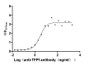 The Binding Activity of Rabbit TFPI with Anti-TFPI recombinant Antibody; Activity: Measured by its binding ability in a functional ELISA. Immobilized Rabbit TFPI at 1 ug/ml can bind Anti-TFPI recombinant antibody, the EC50 is 2.281-3.783 ng/ml.
