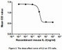 The dose-effect curve of IL2 was shown in Figure 2. It was obvious that IL2 significantly decreased cell growth of 3T3 cells. The ED50 for this effect is typically 9.876 to 13.35ng/mL.