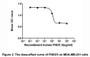 The dose-effect curve of FNDC5 was shown in Figure 2. It was obvious that FNDC5 significantly decreased cell viability of MDA-MB-231 cells. The ED50 for this effect is typically 7.23~21.92ug/ml.