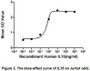 Interleukin 15 (IL15) is a widely expressed cytokine that is structurally and functionally related to IL2, which plays an important role in many immunological diseases. IL15 also regulates T and natural killer (NK) cell activation and proliferation. To test the effect of IL15 on cells proliferation of human T lymphocyte cells, Jurkat cells were seeded into triplicate wells of 96-well plates at a density of 10, 000 cells/well in RPMI-1640 with the addition of various concentrations of IL15. After incubated for 72h, cells were observed by inverted microscope and cell proliferation was measured by Cell Counting Kit-8 (CCK-8). Briefly, 10µL of CCK-8 solution was added to each well of the plate, then the absorbance at 450nm was measured using a microplate reader after incubating the plate for 1-4 hours at 37°C. Cell proliferation of Jurkat cells after incubation with IL15 for 72h observed by inverted microscope was shown in Figure 1. The dose-effect curve of IL15 was shown in Figure 2. It was obvious that IL15 significantly promoted cell proliferation of Jurkat cells. The ED50 for this effect is typically 0.7240 to 5.206ng/mL.