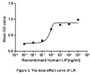 The dose-effect curve of LIF was shown in Figure 2. It was obvious that it significantly promoted cell proliferation of TF-1 cells. The ED50 for this effect is typically 0.05 to 1.67ng/mL