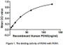 Paraoxonase 3 (PON3) is secreted into the bloodstream and associates with high-density lipoprotein (HDL). PON3 also rapidly hydrolyzes lactones and can inhibit the oxidation of low-density lipoprotein, a function that is believed to slow the initiation and progression of atherosclerosis. Besides, Paraoxonase 1 (PON1) has been identified as an interactor of PON3, thus a binding ELISA assay was conducted to detect the interaction of recombinant human PON3 and recombinant human PON1. Briefly, PON3 were diluted serially in PBS, with 0.01% BSA (pH 7.4). Duplicate samples of 100uL were then transferred to PON1-coated microtiter wells and incubated for 2h at 37℃. Wells were washed with PBST and incubated for 1h with anti-PON3 pAb, then aspirated and washed 3 times. After incubation with HRP labelled secondary antibody, wells were aspirated and washed 3 times. With the addition of substrate solution, wells were incubated 15-25 minutes at 37℃. Finally, add 50µL stop solution to the wells and read at 450nm immediately. The binding activity of of PON3 and PON1 was shown in Figure 1, and this effect was in a dose dependent manner.