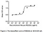 The dose-effect curve of REG3b was shown in Figure 2. It was obvious that REG3b significantly promoted cell proliferation of SK-N-SH cells. The ED50 for this effect is typically3.685-84.37ng/mL.