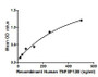 Figure. The binding activity of TNFSF13B with ITGb1.Tumor necrosis factor ligand superfamily member 13B protein (TNFSF13B) also known as B-cell activating factor (BAFF) is a cytokine that belongs to the tumor necrosis factor (TNF) ligand family. This cytokine is a ligand for receptors TNFRSF13B/TACI, TNFRSF17/BCMA, and TNFRSF13C/BAFF-R. This cytokine is expressed in B cell lineage cells, and acts as a potent B cell activator. It has been also shown to play an important role in the proliferation and differentiation of B cells. Besides, Integrin Beta 1 (ITGb1) has been identified as an interactor of TNFSF13B, thus a binding ELISA assay was conducted to detect the interaction of recombinant human TNFSF13B and recombinant human ITGb1. Briefly, TNFSF13B were diluted serially in PBS, with 0.01% BSA (pH 7.4). Duplicate samples of 100uL were then transferred to ITGb1-coated microtiter wells and incubated for 2h at 37℃. Wells were washed with PBST and incubated for 1h with anti-TNFSF13B pAb, then aspirated and washed 3 times. After incubation with HRP labelled secondary antibody, wells were aspirated and washed 3 times. With the addition of substrate solution, wells were incubated 15-25 minutes at 37℃. Finally, add 50µL stop solution to the wells and read at 450nm immediately. The binding activity of TNFSF13B and ITGb1 was shown in Figure 1, and this effect was in a dose dependent manner.