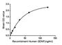 Figure 1. The binding activity of GDNF with GFRa2.