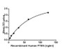 Figure. The binding activity of PTEN with TP53.Phosphatase and tensin homolog (PTEN) is a protein is widely expressed throughout the body. PTEN protein acts as a phosphatase to dephosphorylate phosphatidylinositol (3,4,5)-trisphosphate (PtdIns (3,4,5)P3 or PIP3). PTEN specifically catalyses the dephosphorylation of the 3’ phosphate of the inositol ring in PIP3, resulting in the biphosphate product PIP2 (PtdIns (4,5) P2). PTEN also has weak protein phosphatase activity, but this activity is also crucial for its role as a tumor suppressor. PTEN's protein phosphatase activity may be involved in the regulation of the cell cycle, preventing cells from growing and dividing too rapidly. Besides, Tumor Protein p53 (TP53) has been identified as an interactor of PTEN, thus a binding ELISA assay was conducted to detect the interaction of recombinant human PTEN and recombinant human TP53. Briefly, PTEN were diluted serially in PBS, with 0.01% BSA (pH 7.4). Duplicate samples of 100μL were then transferred to TP53-coated microtiter wells and incubated for 2h at 37℃. Wells were washed with PBST and incubated for 1h with anti-PTEN pAb, then aspirated and washed 3 times. After incubation with HRP labelled secondary antibody, wells were aspirated and washed 3 times. With the addition of substrate solution, wells were incubated 15-25 minutes at 37℃. Finally, add 50µL stop solution to the wells and read at 450nm immediately. The binding activity of PTEN and TP53 was shown in Figure 1, and this effect was in a dose dependent manner.