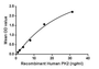 Figure. The binding activity of PK2 with PKR1