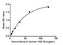 Figure. The binding activity of FGF19 with FGFR1.Fibroblast Growth Factor 19 (FGF19) is a member of the fibroblast growth factor (FGF) family. FGF19 has important roles as a hormone produced in the ileum in response to bile acid absorption, regulates new bile acid synthesis, acting through the FGFR4/Klotho-β receptor complexes in the liver to inhibit CYP7A1. FGF19 also has metabolic effects, affecting glucose and lipid metabolism. Besides, Fibroblast Growth Factor Receptor 1 (FGFR1) has been identified as an interactor of FGF19, thus a binding ELISA assay was conducted to detect the interaction of recombinant human FGF19 and recombinant human FGFR1. Briefly, FGF19 were diluted serially in PBS, with 0.01% BSA (pH 7.4). Duplicate samples of 100µL were then transferred to FGFR1-coated microtiter wells and incubated for 2h at 37℃. Wells were washed with PBST and incubated for 1h with anti-FGF19 pAb, then aspirated and washed 3 times. After incubation with HRP labelled secondary antibody, wells were aspirated and washed 3 times. With the addition of substrate solution, wells were incubated 15-25 minutes at 37℃. Finally, add 50µL stop solution to the wells and read at 450nm immediately. The binding activity of FGF19 and FGFR1 was shown in Figure 1, and this effect was in a dose dependent manner.