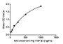 Figure. The binding activity of TGF-β1 with LTBP1.Transforming growth factor beta 1 or TGF-β1 is a polypeptide member of the transforming growth factor beta superfamily of cytokines. It is a secreted protein that performs many cellular functions, including the control of cell growth, cell proliferation, cell differentiation and apoptosis. TGF-β1 plays an important role in controlling the immune system, and shows different activities on different types of cell, or cells at different developmental stages. Besides, Latent Transforming Growth Factor Beta Binding Protein 1 (LTBP1) has been identified as an interactor of TGF-β1, thus a binding ELISA assay was conducted to detect the interaction of recombinant pig TGF-β1 and recombinant pig LTBP1. Briefly, TGF-β1 were diluted serially in PBS, with 0.01% BSA (pH 7.4). Duplicate samples of 100μL were then transferred to LTBP1-coated microtiter wells and incubated for 2h at 37℃. Wells were washed with PBST and incubated for 1h with anti-TGF-β1 pAb, then aspirated and washed 3 times. After incubation with HRP labelled secondary antibody, wells were aspirated and washed 3 times. With the addition of substrate solution, wells were incubated 15-25 minutes at 37℃. Finally, add 50µL stop solution to the wells and read at 450nm immediately. The binding activity of TGF-β1 and LTBP1 was shown in Figure 1, and this effect was in a dose dependent manner.