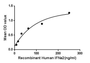 Figure. The binding activity of IFNα2 with IFNa/bR2.