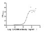 Measured by its binding ability in a functional ELISA. Immobilized L1CAM at 2 μg/ml can bind Anti-L1CAM Rabbit Monoclonal Antibody, the EC50 is 5.384-9.380 ng/ml.