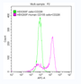 FACS assay shows that Human CD226 can bind to 293F cell overexpressing human CD155.