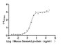 Measured by its binding ability in a functional ELISA. Immobilized Pepinemab at 2 μg/ml can bind Mouse Sema4d, the EC50 is 4.878-7.446 ng/ml.