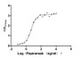 Measured by its binding ability in a functional ELISA. Immobilized human SEMA4D at 2 μg/mL can bind Pepinemab, the EC50 is 4.035-5.743 ng/mL.