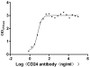 Measured by its binding ability in a functional ELISA. Immobilized human CD24 at 2 μg/ml can bind anti-CD24 recombinant Monoclonal Antibody, the the EC50 is 5.409-8.219 ng/ml.