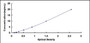 Typical Standard Curve for ATF6 ELISA (Sandwich)