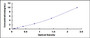 Typical Standard Curve for ALPL ELISA (Sandwich)