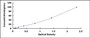 Typical Standard Curve for Amya ELISA (Sandwich)