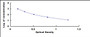 Typical Standard Curve for AngI ELISA (Competitive)