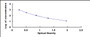 Typical Standard Curve for CT ELISA (Competitive)