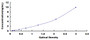 Typical Standard Curve for CTNNa1 ELISA (Sandwich)