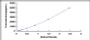 Typical Standard Curve for CLIC4 ELISA (Sandwich)