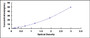 Typical Standard Curve for CDA ELISA (Sandwich)